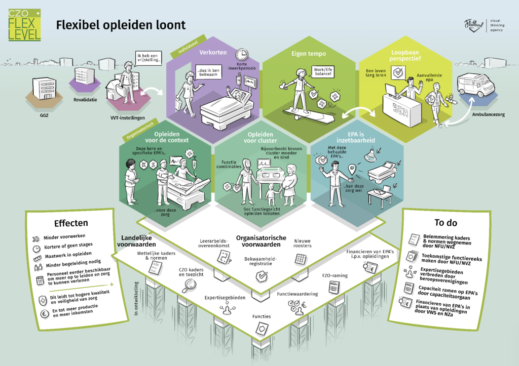 CZO Flex Level Flexibel En Vernieuwend Opleidingsstelsel